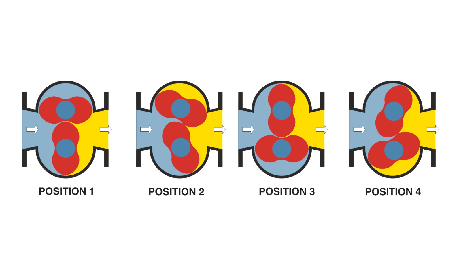 Tri-Lobe Blower Working Principle